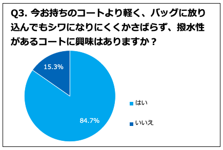 「軽い・シワにならない・撥水機能のコート」に興味あり84.7%