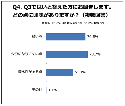 78.7%の人が「シワになりにくい点」に興味あり
