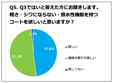 「持ち運びに快適な高機能コートが欲しい」人、98.9%