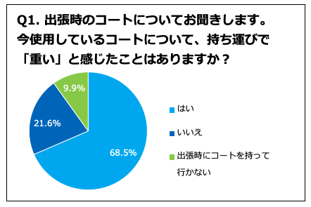 出張時、「コートが重い」と感じている人68.5%